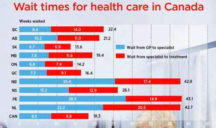 Saskatchewan leads country with shortest surgical wait times - image