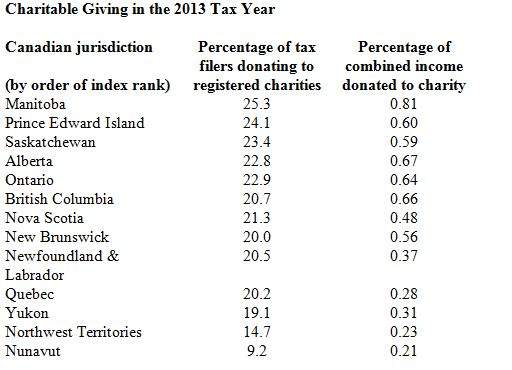 Charitable giving down across Canada; Manitobans remain most generous: study - image