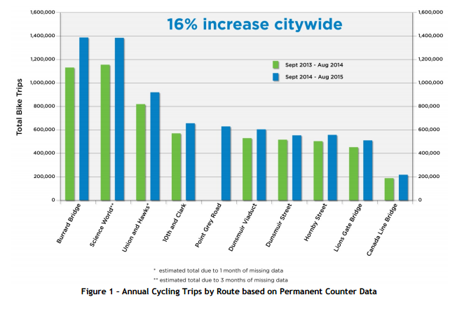 New bike lanes proposed for Vancouver; some routes meeting opposition - image