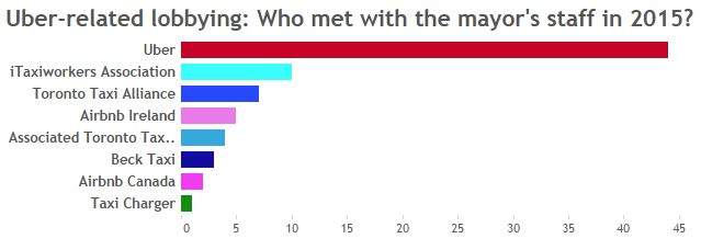 Uber versus taxis: Who’s lobbying whom at Toronto city hall - image