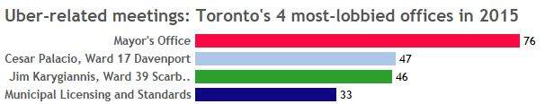Uber versus taxis: Who’s lobbying whom at Toronto city hall - image
