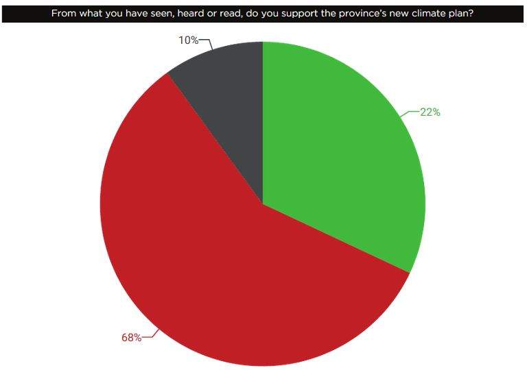 Most Albertans oppose Premier Rachel Notley’s climate change plan: poll - image