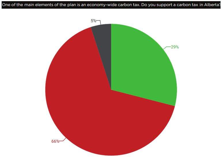 Most Albertans oppose Premier Rachel Notley’s climate change plan: poll - image