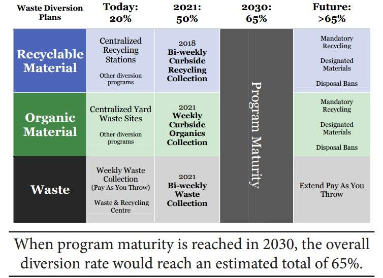 Lethbridge could see curbside recycling trial as soon as next year: finance committee - image