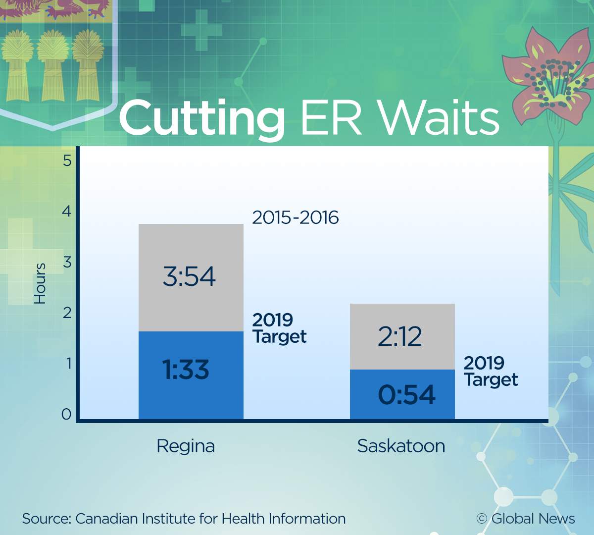 The government’s revised targets would cut those waits to an hour and 33 minutes in Regina and 53 minutes in Saskatoon.