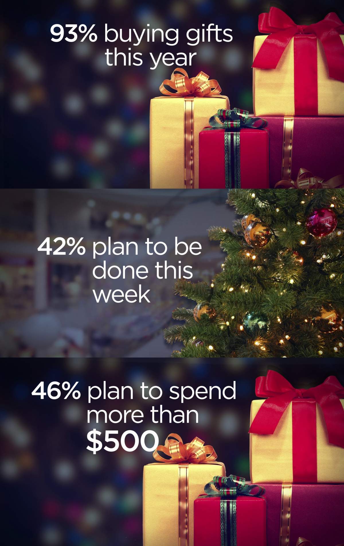 One woman at Northgate Mall said her holiday spending is high because family members live far away. “We don’t splurge much during the year, but we do at Christmas time,” she said.