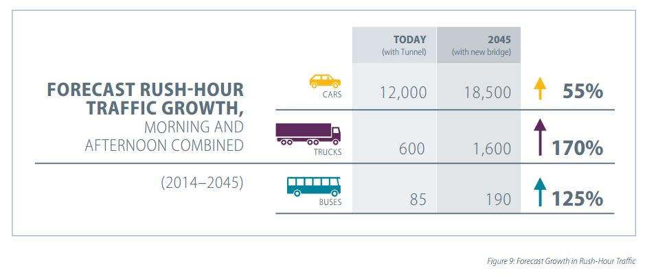 George Massey Tunnel replacement will be a 10-lane toll bridge - image