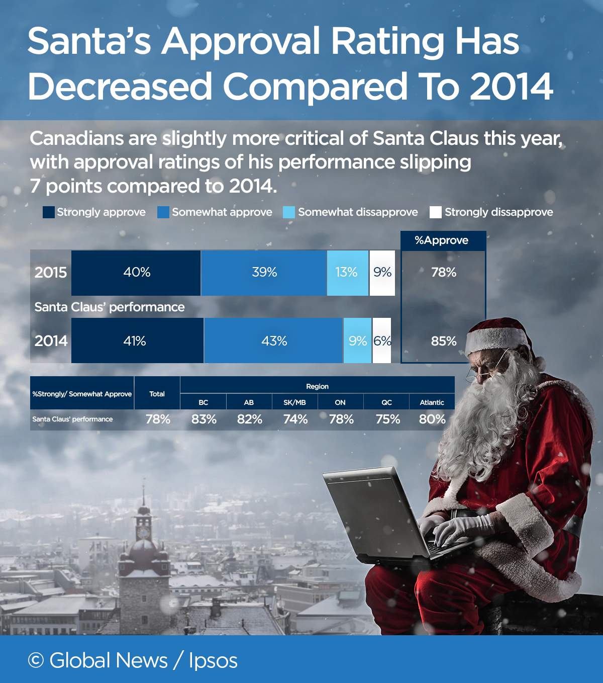Majority of Canadians still prefer ‘Christmas’ to ‘Holiday’ Season: Ipsos poll - image