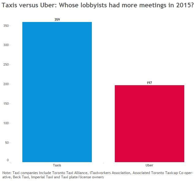 Uber versus taxis: Who’s lobbying whom at Toronto city hall - image
