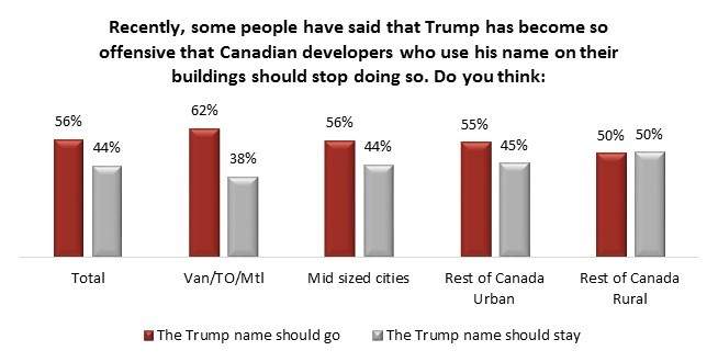 Majority of Canadians want to take the Trump name off Canadian towers: poll - image