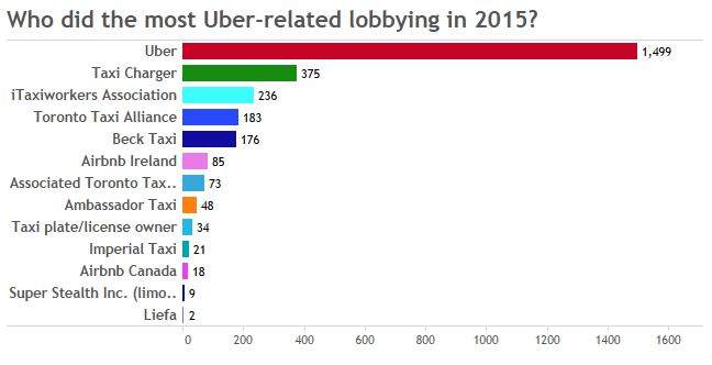 Uber versus taxis: Who’s lobbying whom at Toronto city hall - image