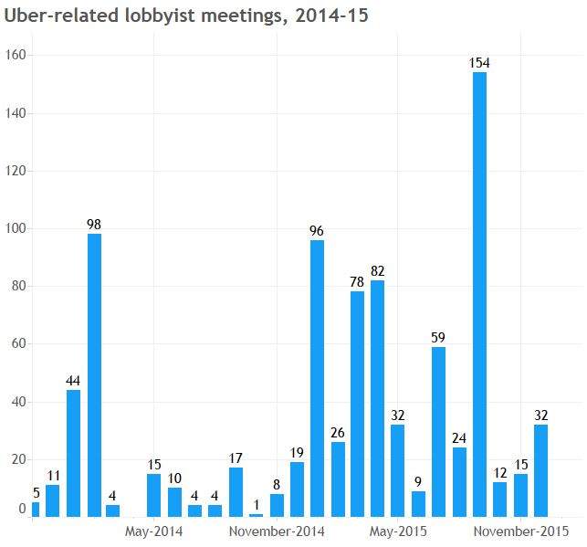 The biggest spikes in 2014 and 2015 appear to coincide with city council or Licensing and Standards Committee deliberations regarding Uber.When you look at monthly totals for meetings, 2015 comes out way ahead:  