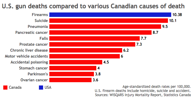 Gun violence by the numbers: How America, Canada and the world compare - image
