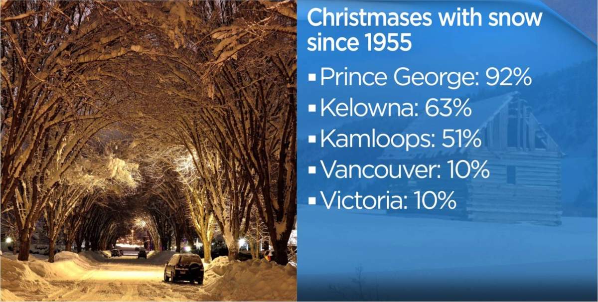 According to data from Environment Canada, since 1955, Prince George has seen a white Christmas almost every year. Vancouver and Victoria can’t say the same. This data was defined by at least two cms of snow on the ground by 7 a.m. on Christmas morning.