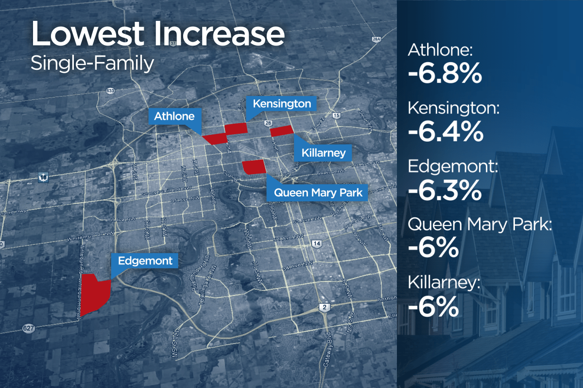 Which Edmonton communities saw biggest increase in property value? - image