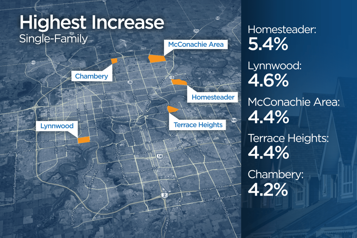 Which Edmonton communities saw biggest increase in property value? - image