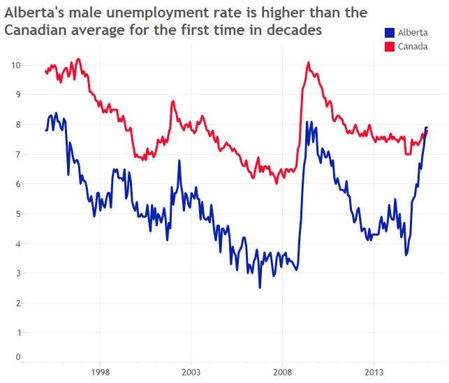 Alberta men have higher unemployment than Canadian average for the first time since 1989 - image