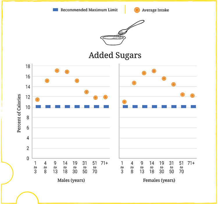 New advice to Americans: cut back on added sugars, especially in beverages - image