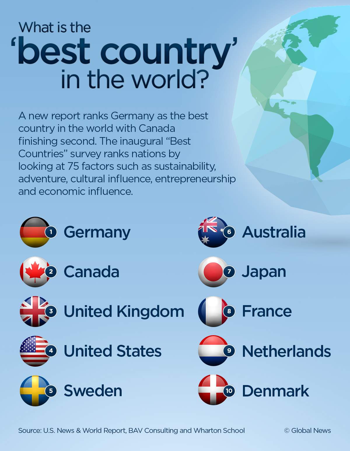 Canada named 2nd best country in the world, report finds - image