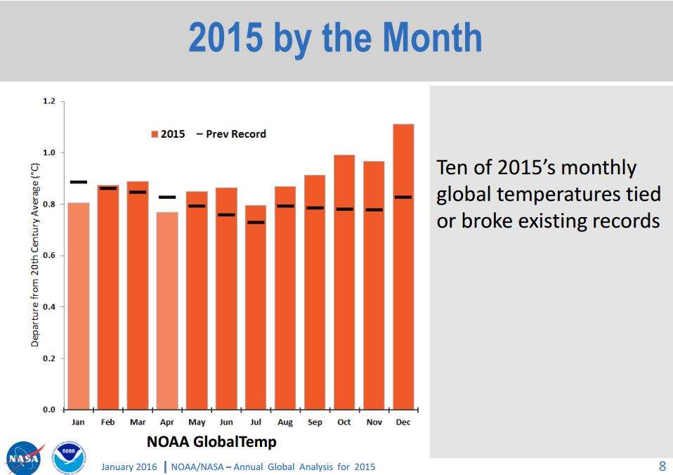 2015 shatters record for warmest year ever - image