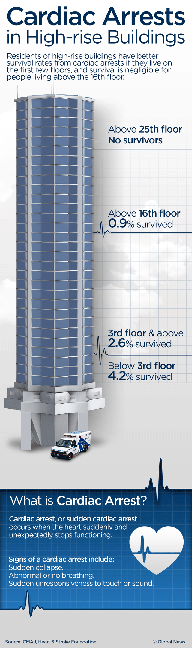 What floor you live on may determine cardiac arrest survival: Canadian study - image