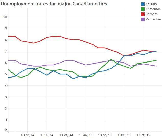 Alberta men have higher unemployment than Canadian average for the first time since 1989 - image