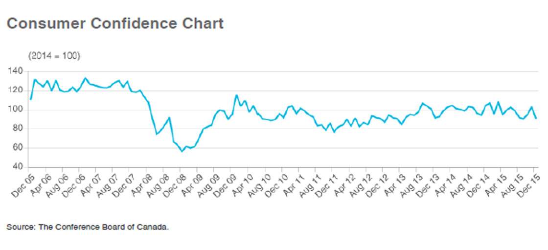 Consumer confidence is surprisingly high — but falling: poll - image