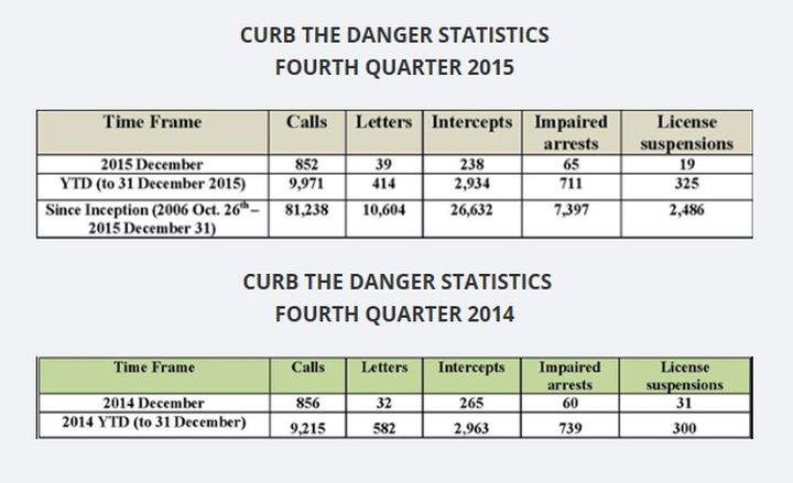 Curb the Danger statistics.