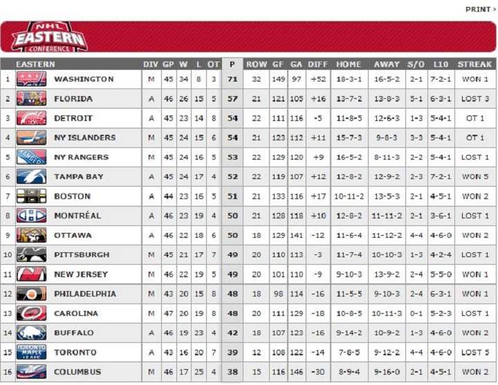 The Eastern Conference standings.