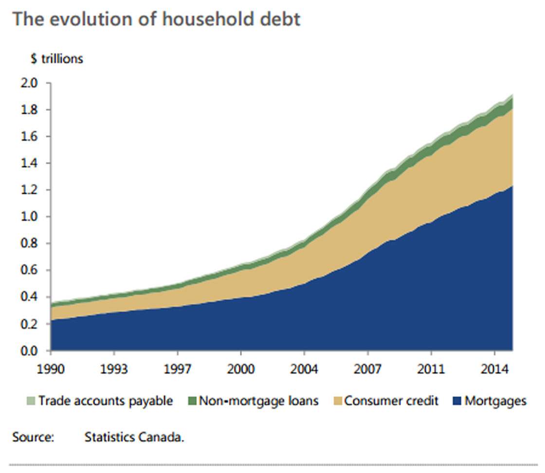 Debt binge has left Canadians more ‘vulnerable’ to economic shock: PBO - image