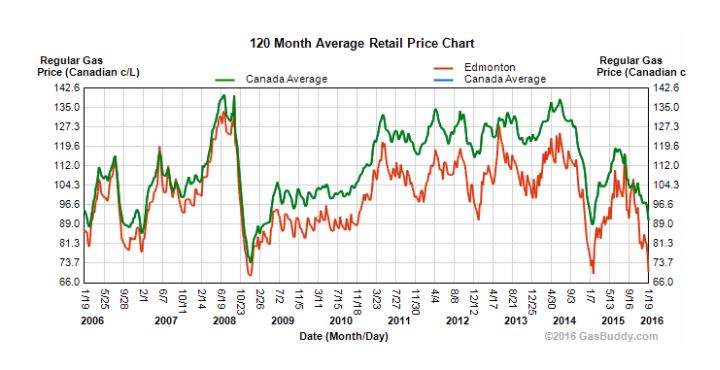 Gas prices in Edmonton over the last 10 years, according to gasbuddy.com.