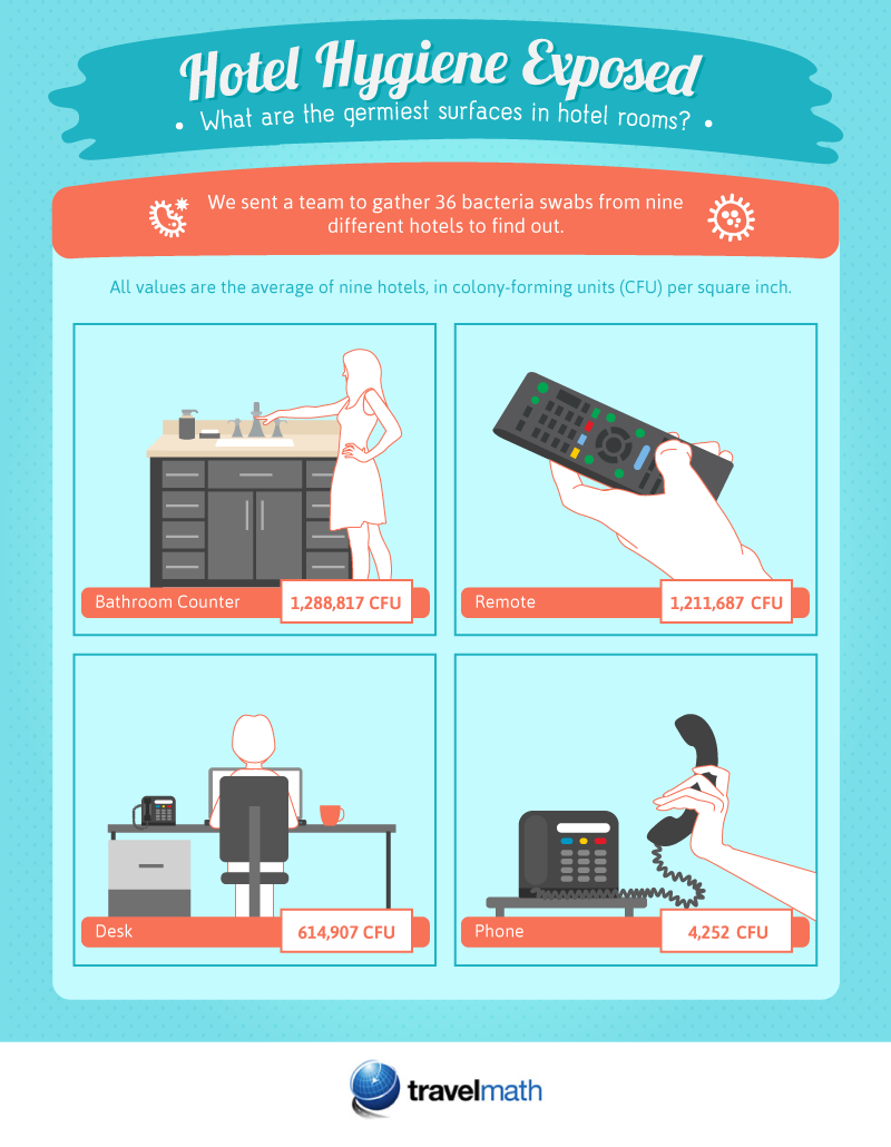 Don’t touch the remote: Study reveals dirtiest spots in hotel rooms - image