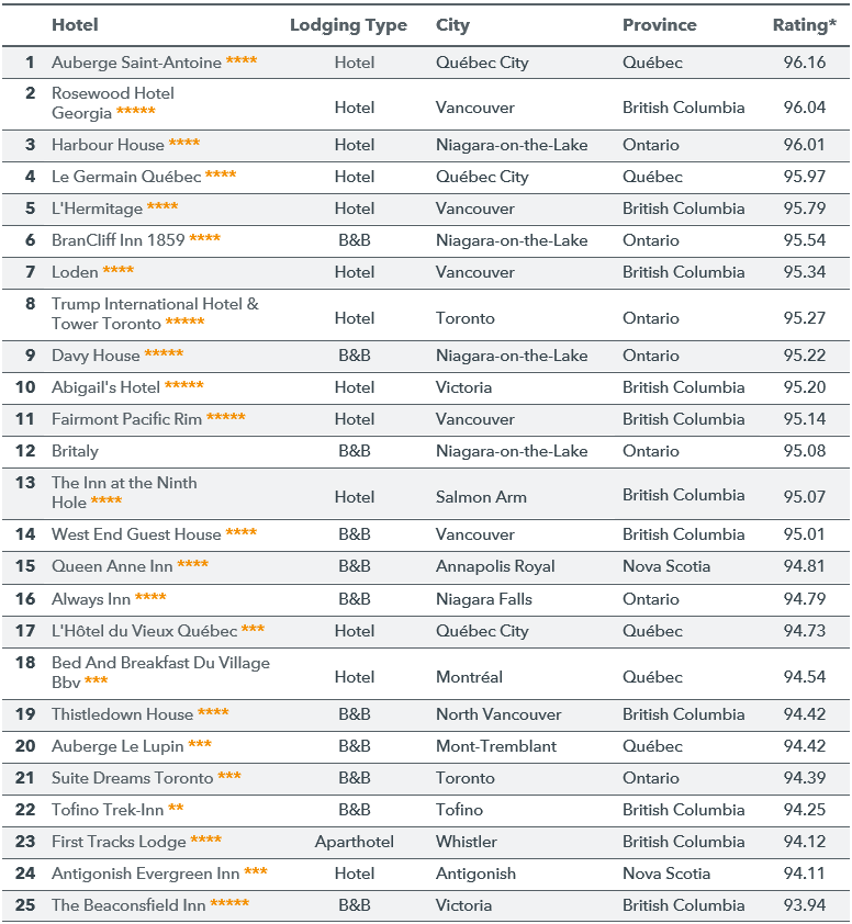 Hotels in B.C., Ontario and Quebec top list of best-rated accommodations - image