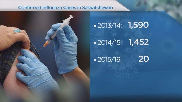Sask. health officials on alert despite low flu case count - image