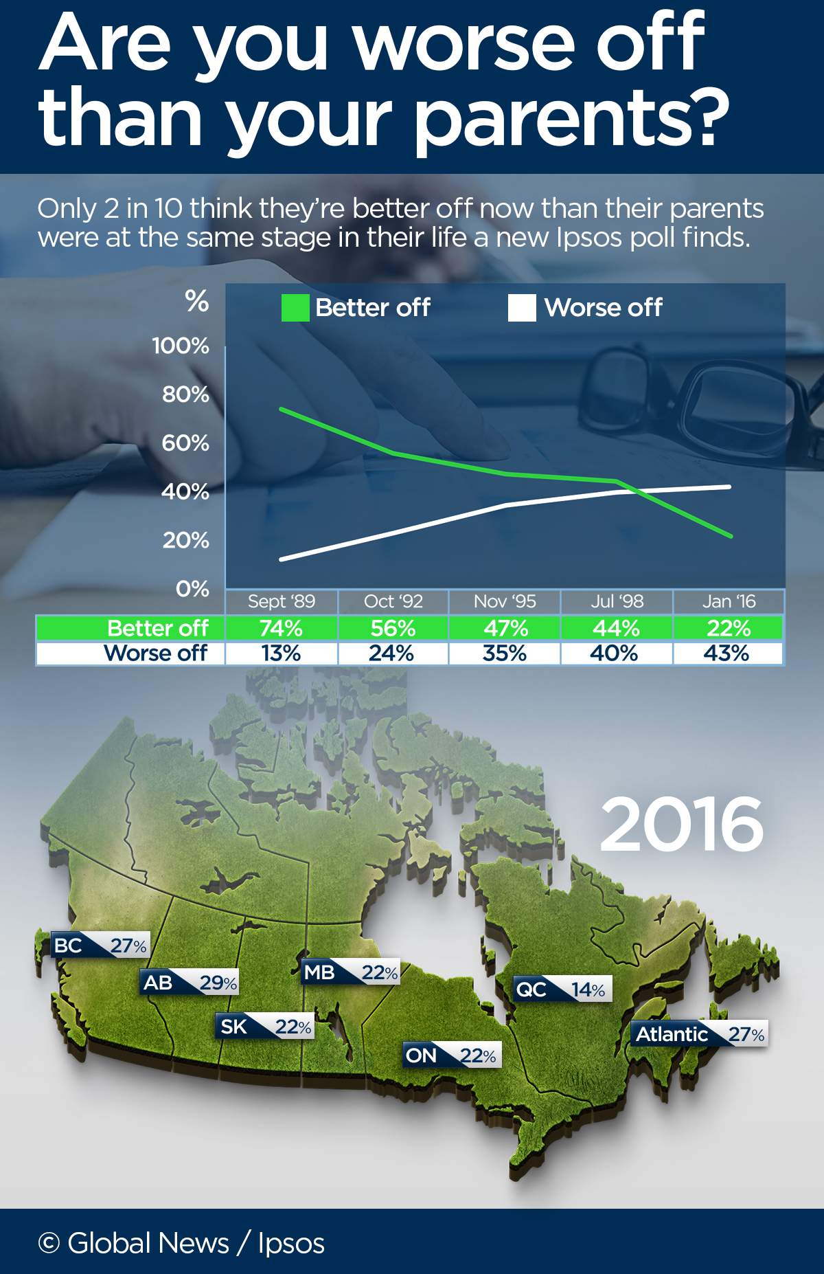 4 in 10 Canadians believe they are ‘worse off’ than their parents: Ipsos poll - image