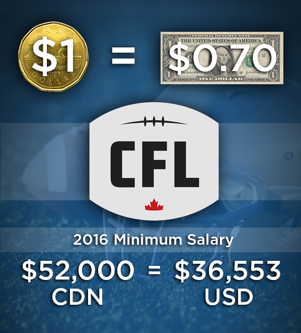 “So you’re getting dinged twice,” said Belton Johnson, a six-year CFL offensive tackle who retired in 2012. “I feel bad for the young guys right now.”