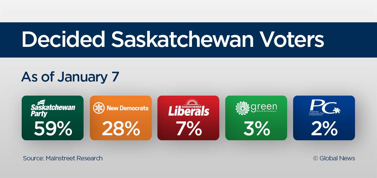 Sask. Party maintains big lead in latest poll - image