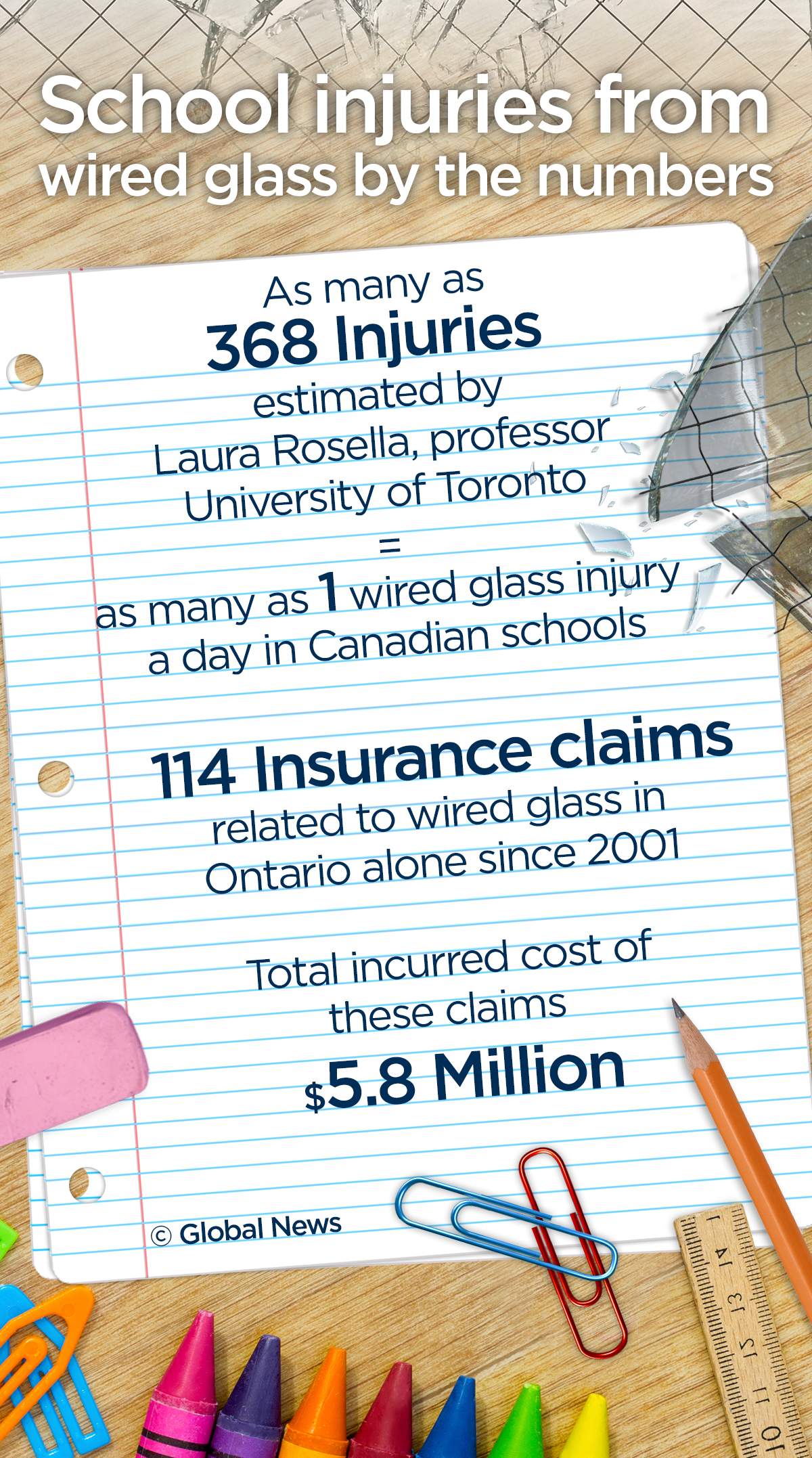 Wired glass injures as many as one child a day in Canadian schools, expert says - image