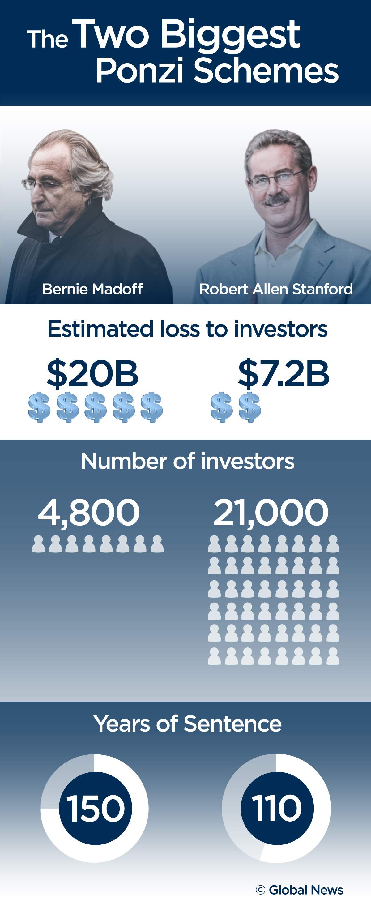 The biggest Ponzi schemes: Stanford vs Madoff - image