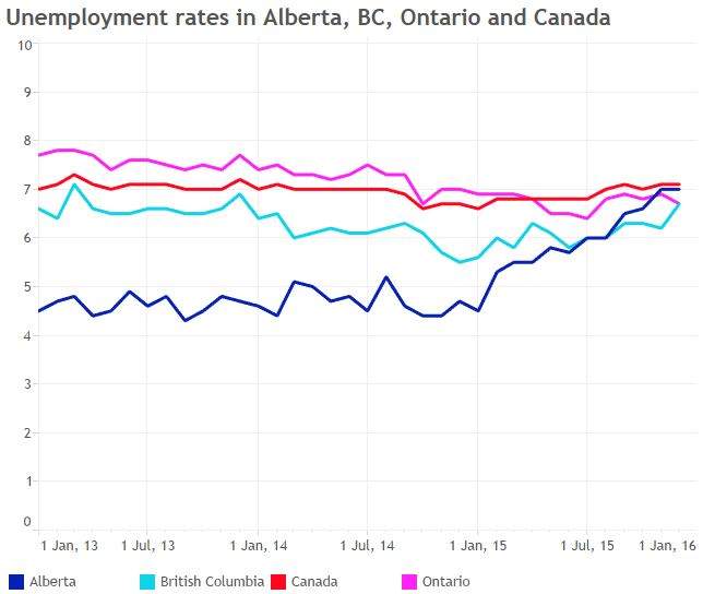 Alberta men have higher unemployment than Canadian average for the first time since 1989 - image