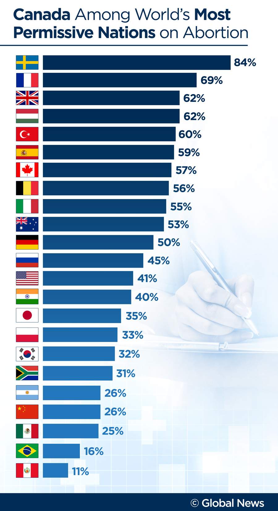 6 in 10 Canadians support abortion under any circumstances: Ipsos poll - image