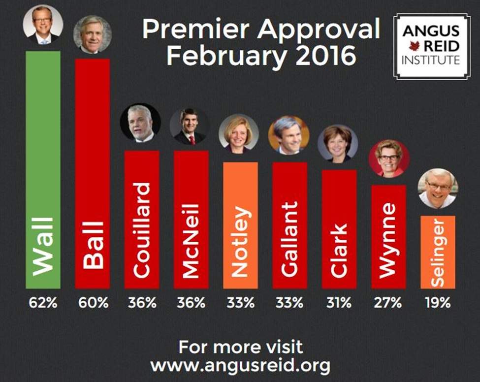Greg Selinger remains Canada’s least popular premier, according to the Angus Reid Institute.