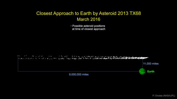 Graphic indicates the cloud of possible locations asteroid 2013 TX68 will be in at the time of its closest approach to Earth during its safe flyby of our planet on March 5.