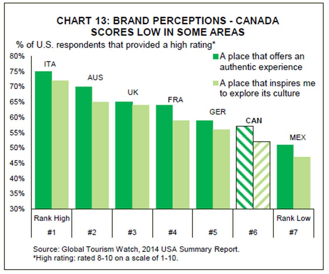 Low loonie no ‘game changer’ for U.S. tourists who see Canada as boring - image