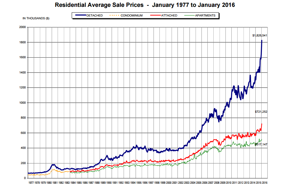 One chart shows how unprecedented Vancouver’s real estate situation is - image