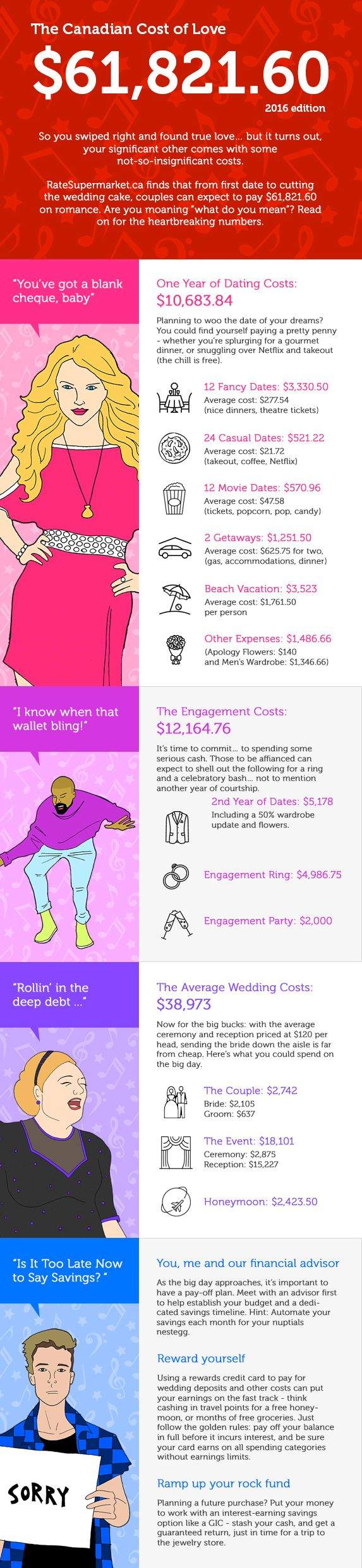 Why falling in love could cost you over $60K - image