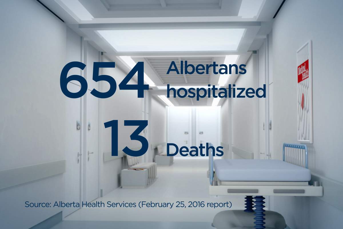 Flu cases soar in Alberta as H1N1 continues to spread - image
