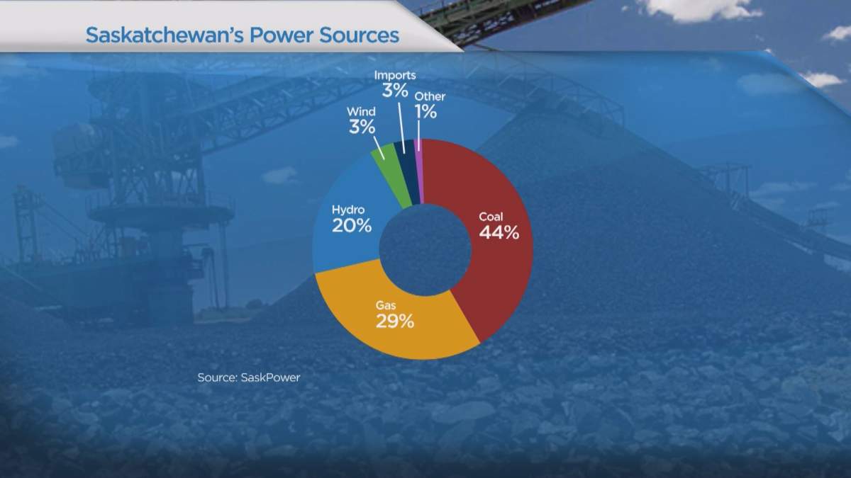Renewable energy in Saskatchewan: The untapped resource - image