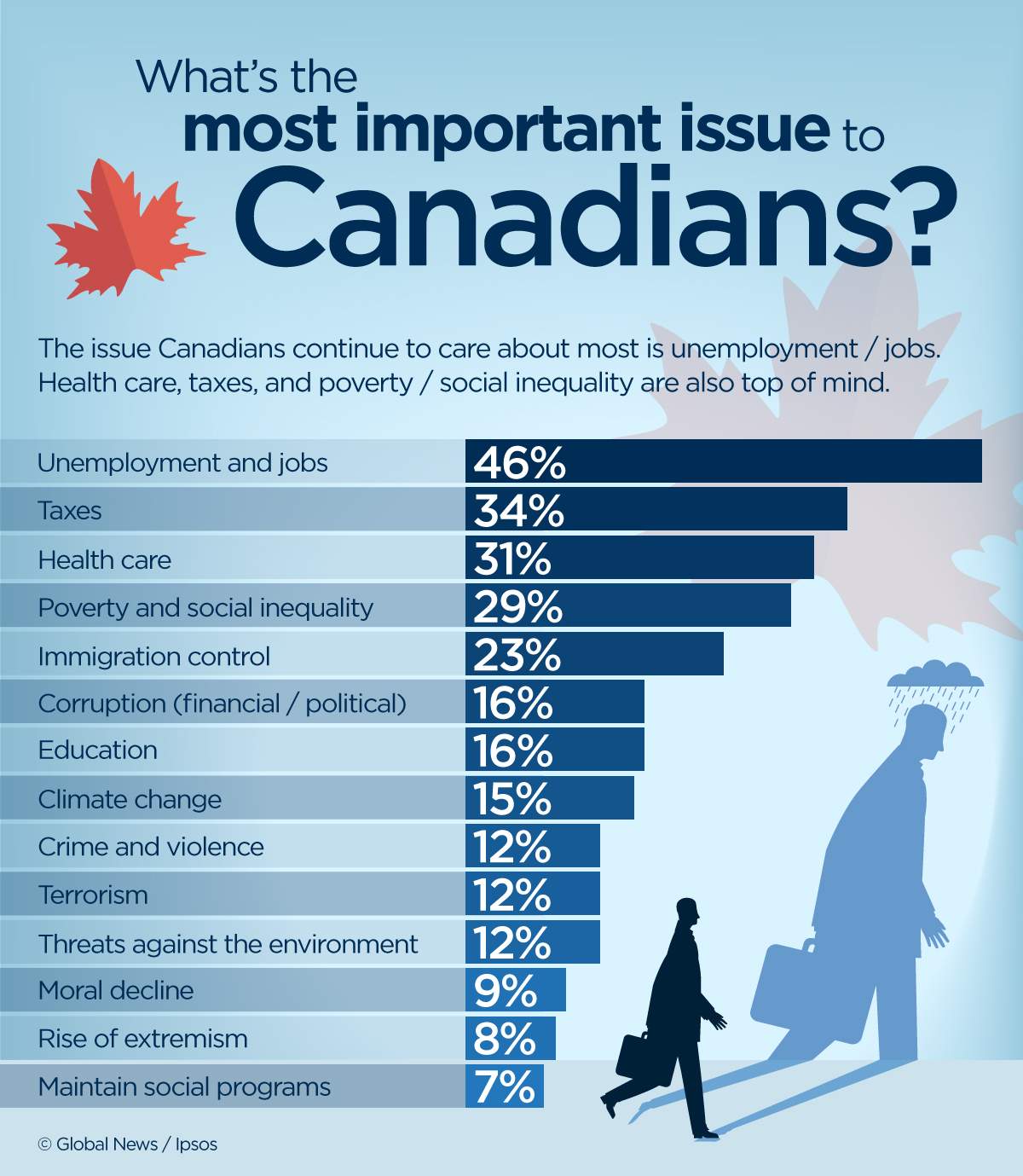 Unemployment, jobs replace health care as top issue for Canadians: Ipsos poll - image