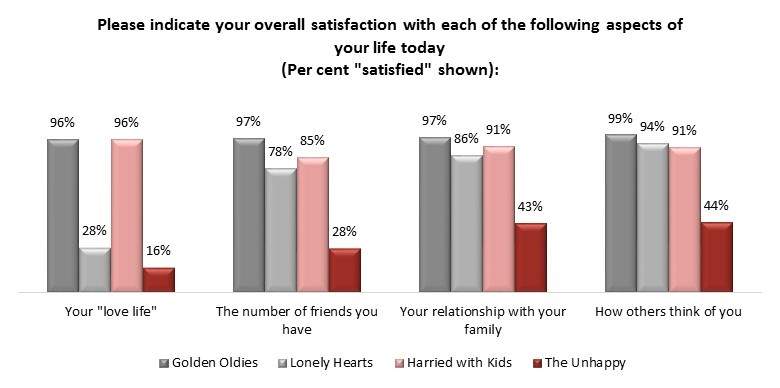 Most Canadians happy with life, but the ones who aren’t are downright miserable: poll - image